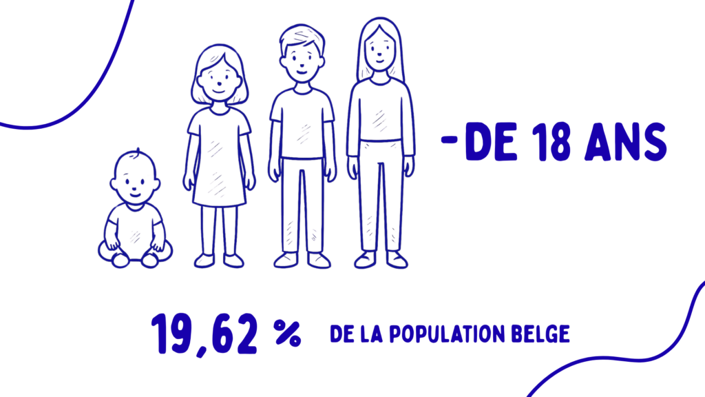 les jeunes de moins de 18 ans = 19,62 %