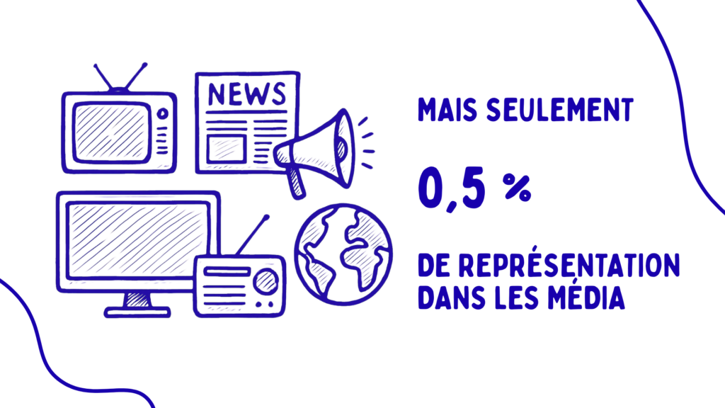 Représentation médiatique des personnes en situation de handicap = 0,5%