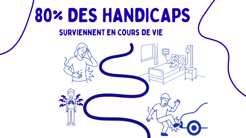 80% des handicaps surviennent en cours de vie