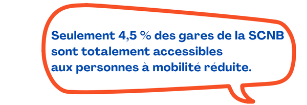 Seulement 4,5% des gares de la SNCB sont accessibles aux personnes à mobilité réduite.